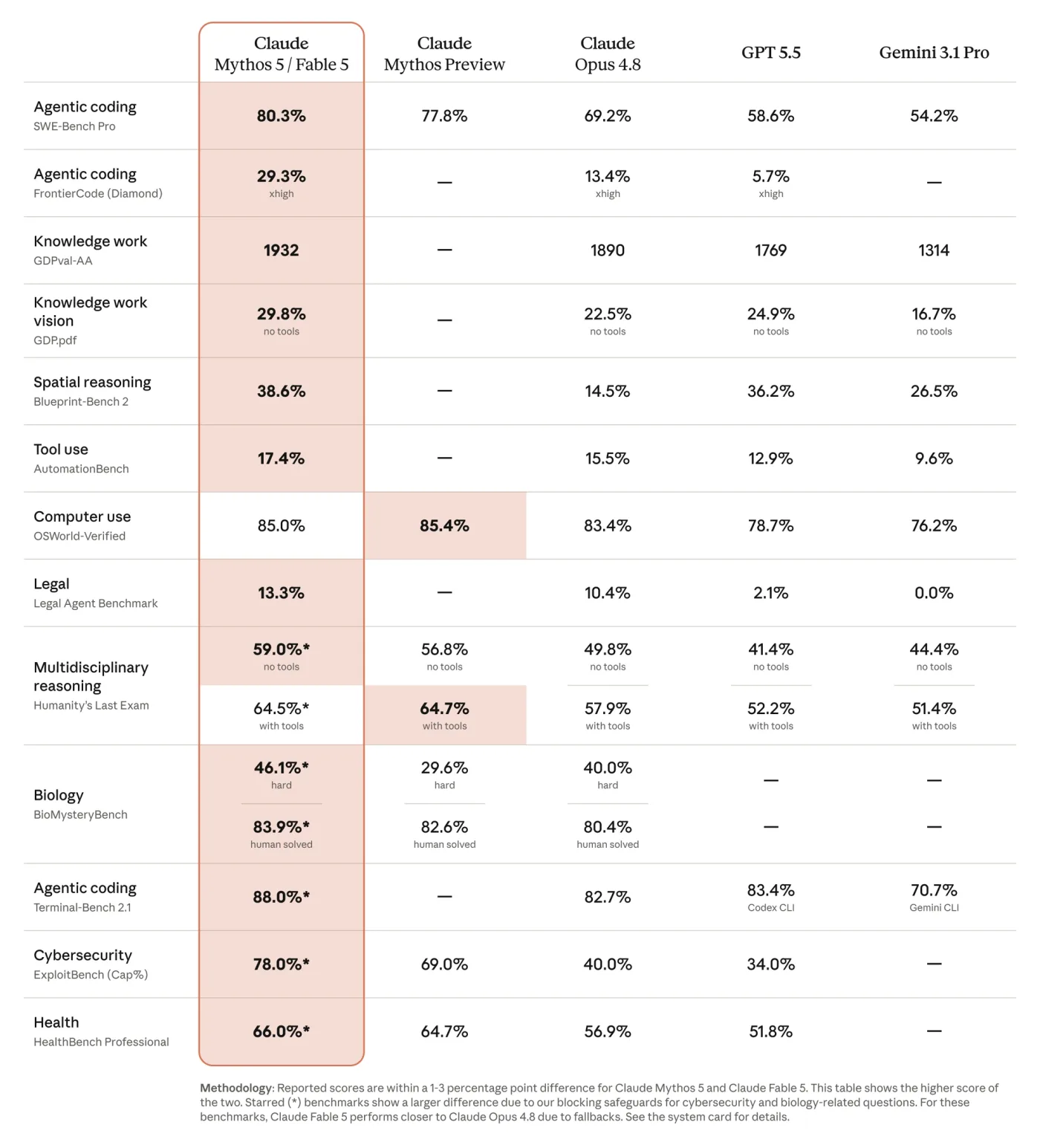 Anthropic benchmark comparison for Claude Fable 5 and other frontier models