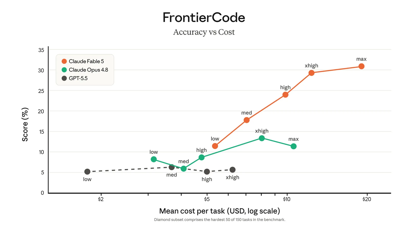 FrontierCode accuracy versus cost chart for Claude Fable 5